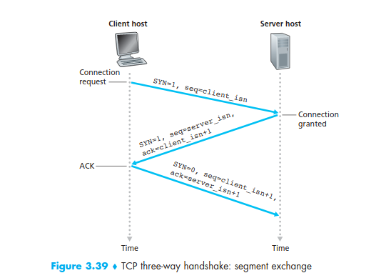 three way handshaking in tcp