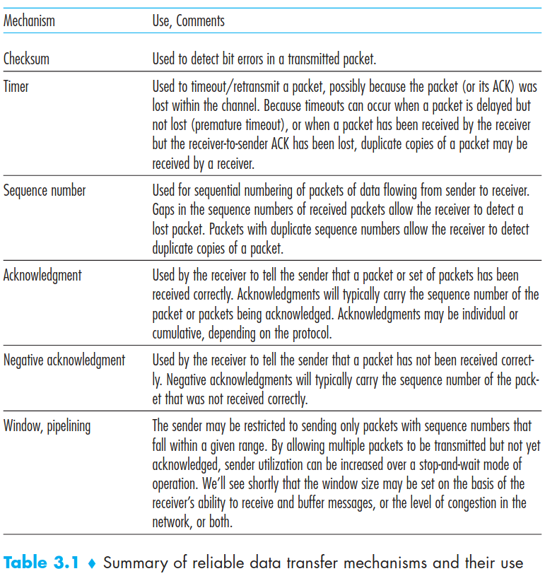 summary of reliable data transfer