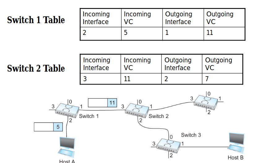 virtual circuit table